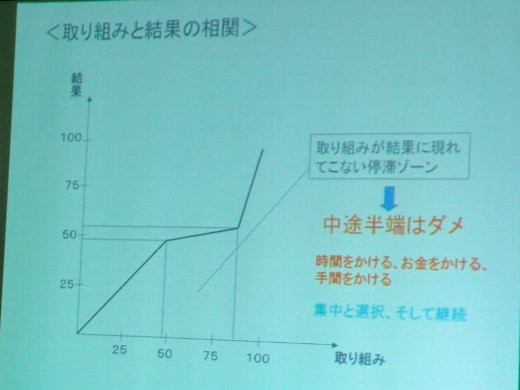 取り組みと結果の相関