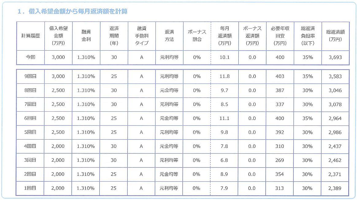 住宅ローン、シミュレーション